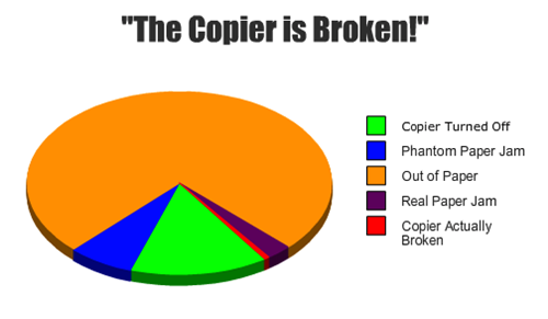 copier is broken pie chart