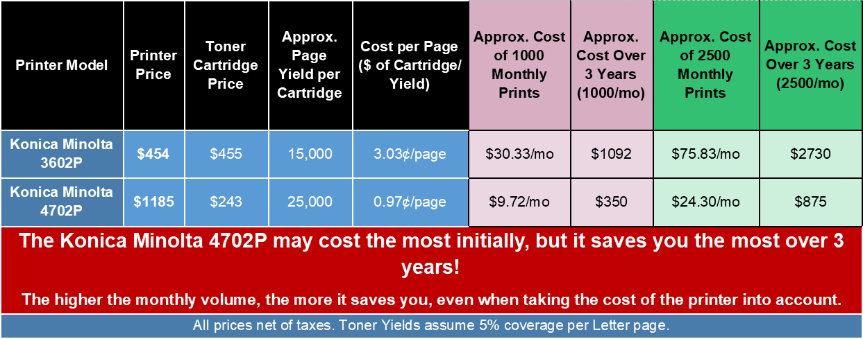 cost of printing comparison by print volume